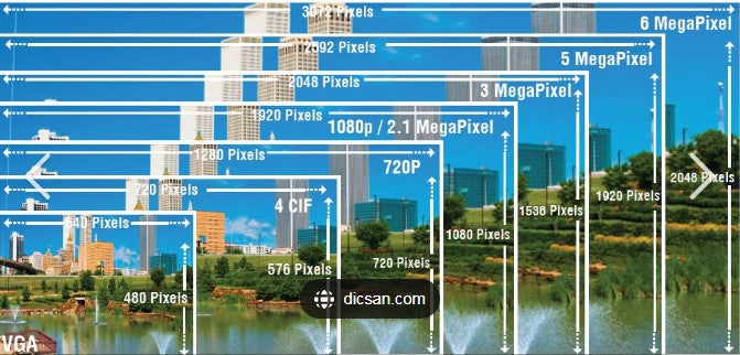 Camera resoutions and how to choose the right one