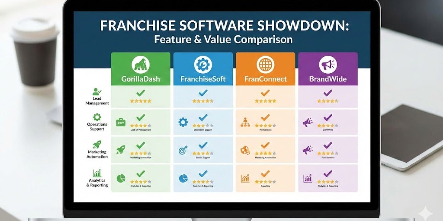 GorillaDash vs FranchiseSoft vs FranConnect vs BrandWide (2026 Comparison Guide) GorillaDash vs FranchiseSoft vs FranConnect vs BrandWide (2026 Comparison Guide)