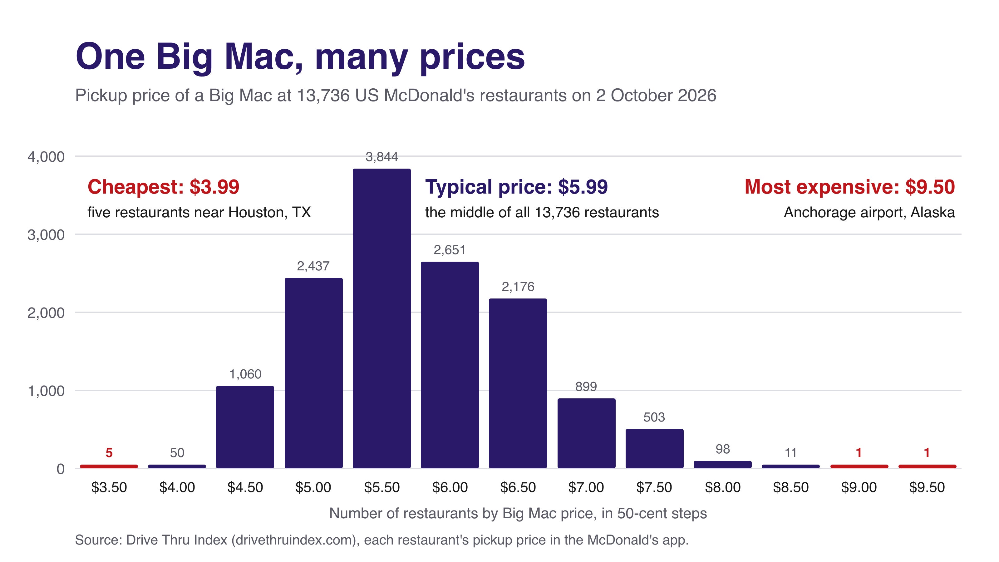One Big Mac, Thirteen Thousand Prices