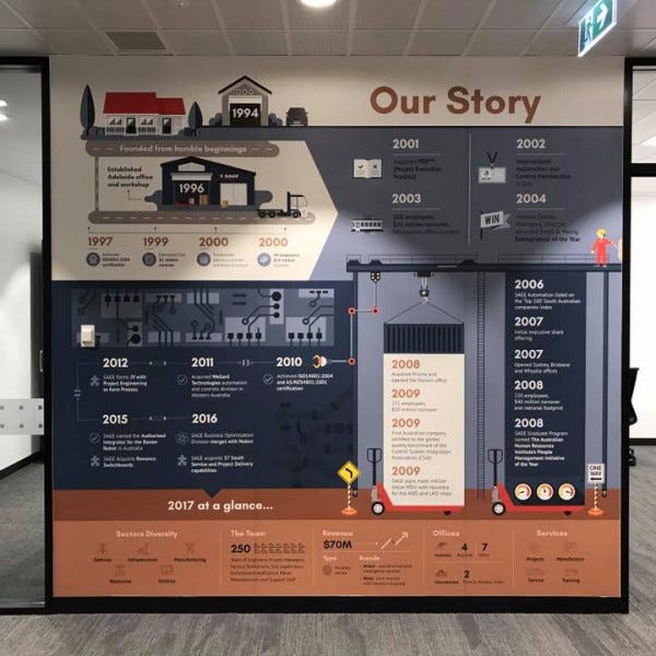 SAGE Automation "Our Story" Wall Graphics