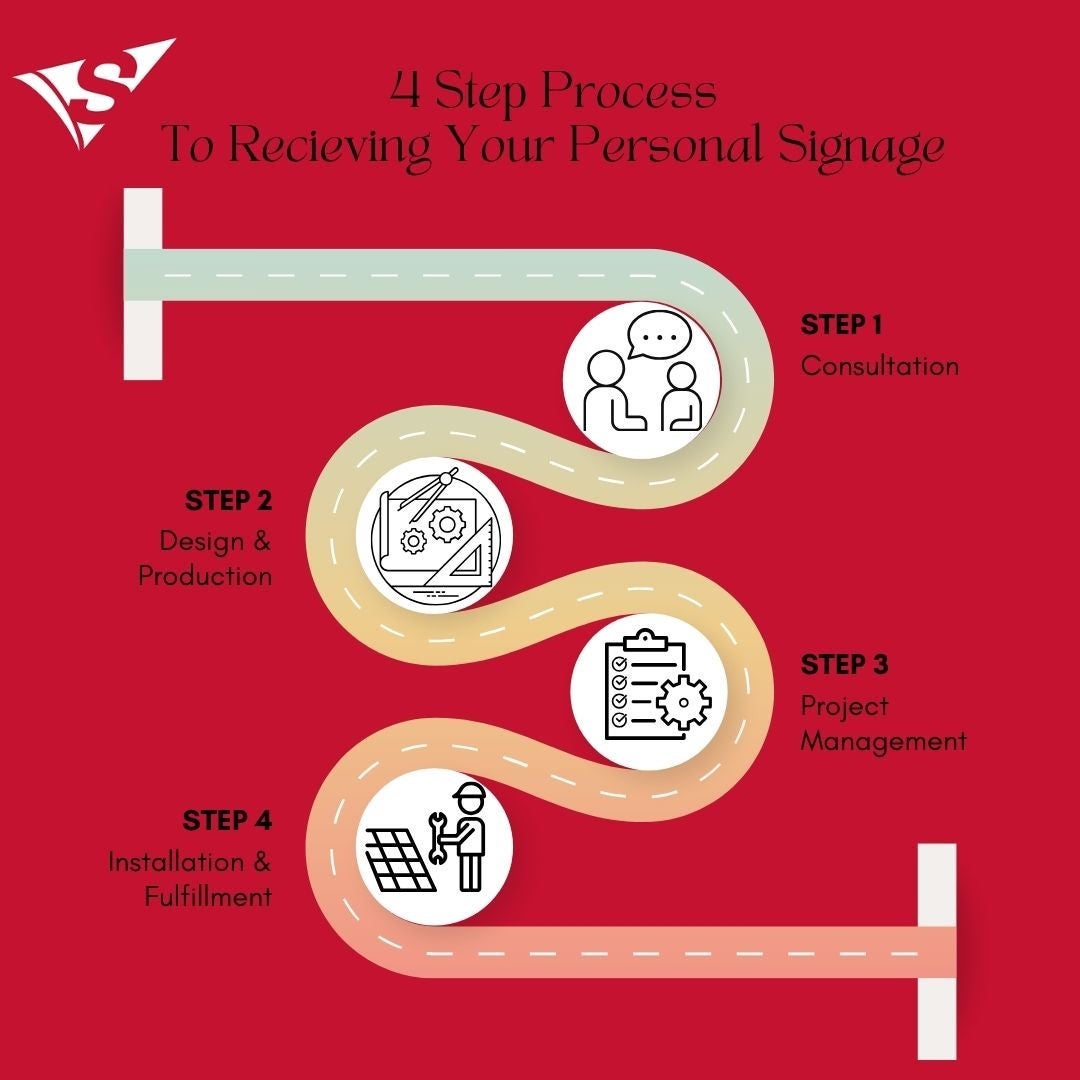 Four step process to receiving your personal signage.